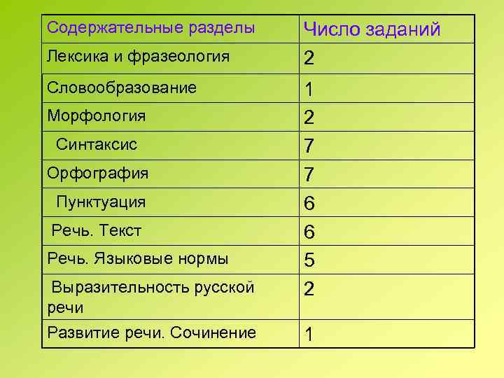 Содержательные разделы Лексика и фразеология Словообразование Морфология Синтаксис Орфография Пунктуация Речь. Текст Речь. Языковые