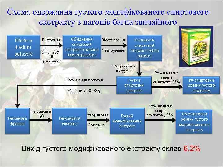 Схема одержання густого модифікованого спиртового екстракту з пагонів багна звичайного Пагони Ledum palustre Екстракція