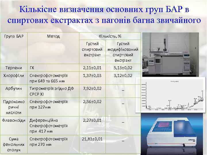 Кількісне визначення основних груп БАР в спиртових екстрактах з пагонів багна звичайного Група БАР