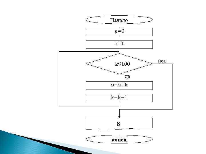 Начало s=0 k=1 k≤ 100 да s=s+k k=k+1 S конец нет 