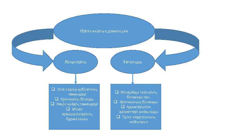 Органикалық деменция Лакунарлы q Есте сақтау қабілетінің төмендеуі q Критикасы болады q Көңіл-күйдің төмендеуі