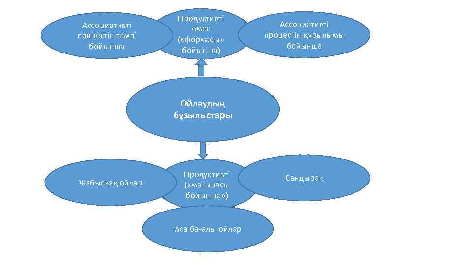 Ассоциативті процестің темпі бойынша Продуктивті емес ( «формасы» бойынша) Ассоциативті процестің құрылымы бойынша Ойлаудың