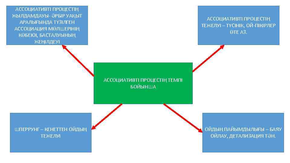 АССОЦИАТИВТІ ПРОЦЕСТІҢ ЖЫЛДАМДАУЫ- ӘРБІР УАҚЫТ АРАЛЫҒЫНДА ТҮЗІЛГЕН АССОЦИАЦИЯ МӨЛШЕРІНІҢ КӨБЕЮІ, БАСТАЛУЫНЫҢ ЖЕҢІЛДЕУІ АССОЦИАТИВТІ ПРОЦЕСТІҢ