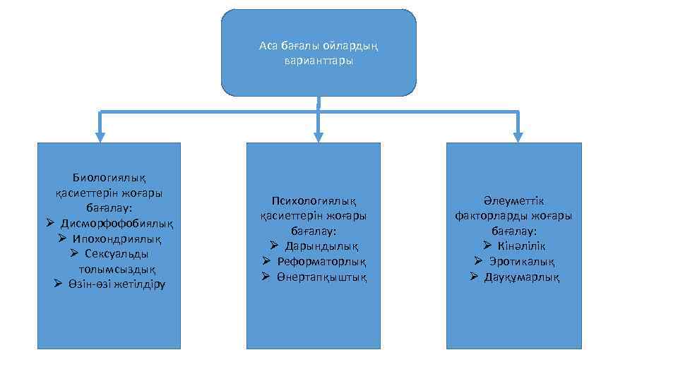 Аса бағалы ойлардың варианттары Биологиялық қасиеттерін жоғары бағалау: Ø Дисморфофобиялық Ø Ипохондриялық Ø Сексуальды