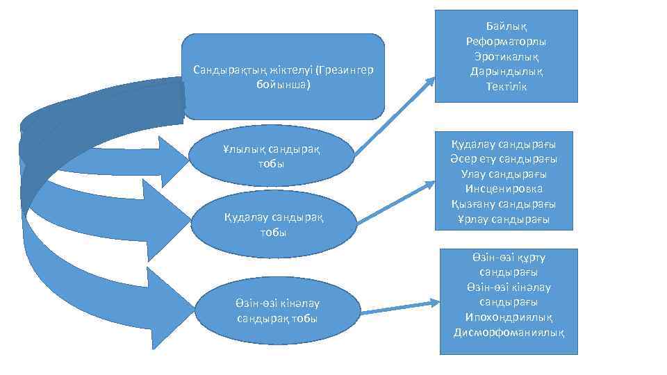Сандырақтың жіктелуі (Грезингер бойынша) Ұлылық сандырақ тобы Қудалау сандырақ тобы Өзін-өзі кінәлау сандырақ тобы