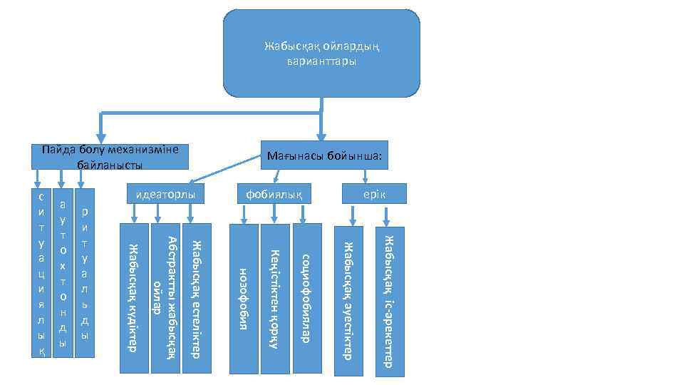 Жабысқақ ойлардың варианттары Жабысқақ іс-әрекеттер Жабысқақ әуестіктер социофобиялар Кеңістіктен қорқу нозофобия Жабысқақ естеліктер Абстрактты