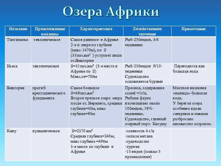 Географическое положение озера виктория по плану 7 класс