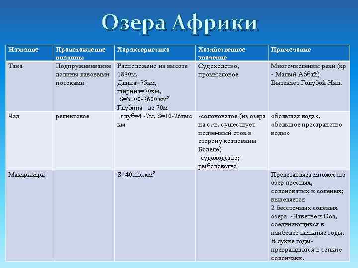 Озера Африки Название Тана Происхождение впадины Подпружививание долины лавовыми потоками Чад реликтовое Макари Характеристика