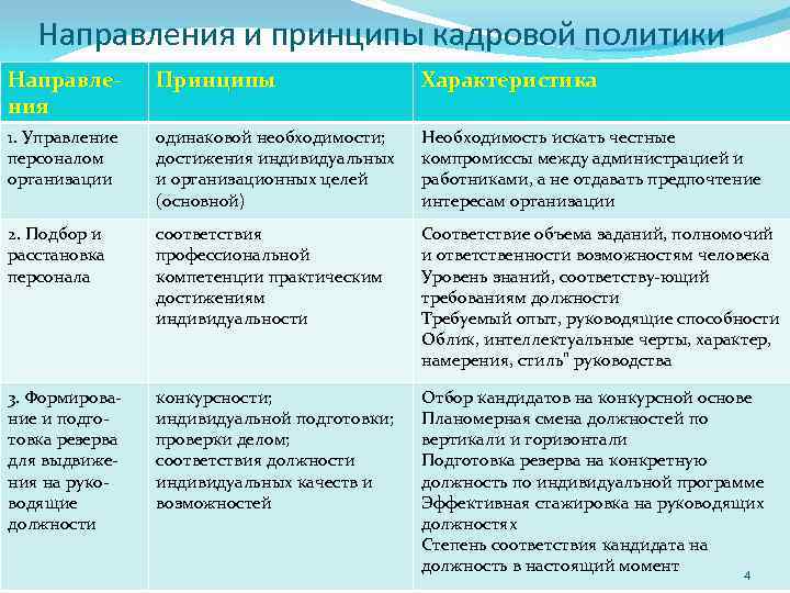 Направления и принципы кадровой политики Направления Принципы Характеристика 1. Управление персоналом организации одинаковой необходимости;