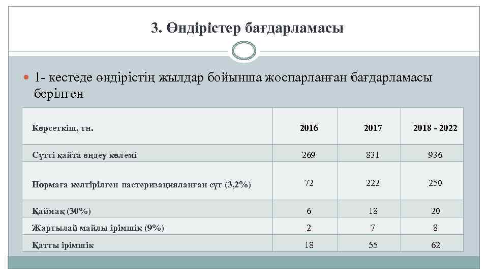 3. Өндірістер бағдарламасы 1 - кестеде өндірістің жылдар бойынша жоспарланған бағдарламасы берілген Көрсеткіш, тн.