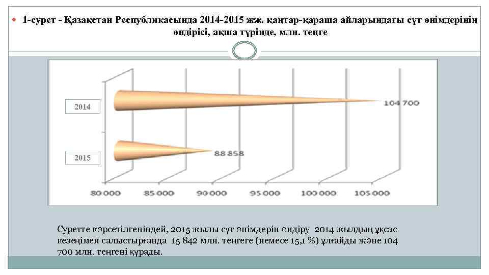  1 -сурет - Қазақстан Республикасында 2014 -2015 жж. қаңтар-қараша айларындағы сүт өнімдерінің өндірісі,