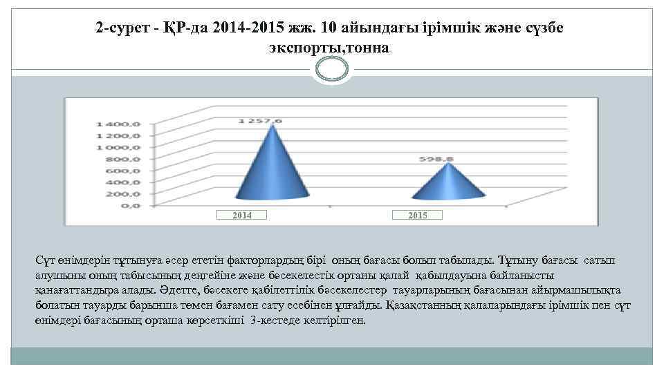 2 -сурет - ҚР-да 2014 -2015 жж. 10 айындағы ірімшік және сүзбе экспорты, тонна