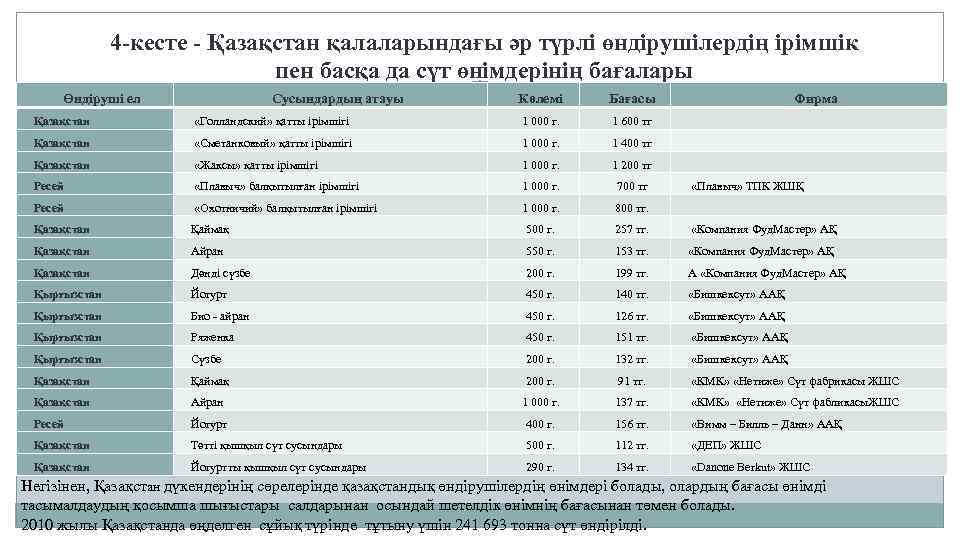 4 -кесте - Қазақстан қалаларындағы әр түрлі өндірушілердің ірімшік пен басқа да сүт өнімдерінің