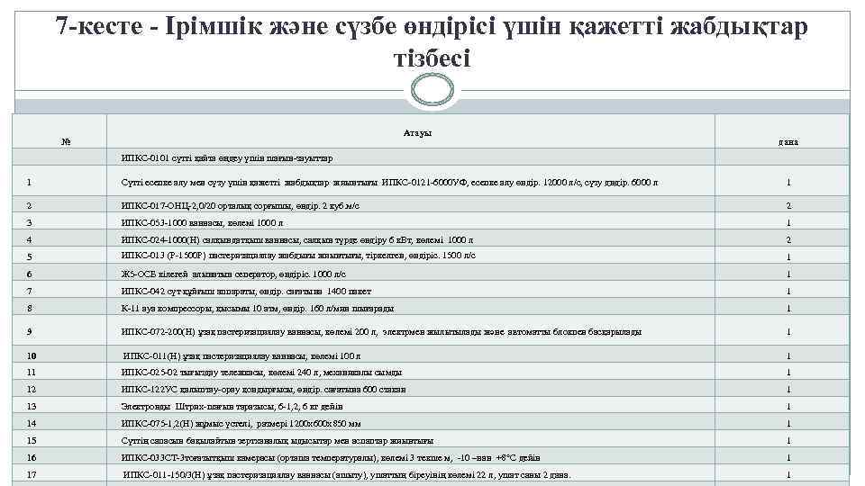 7 -кесте - Ірімшік және сүзбе өндірісі үшін қажетті жабдықтар тізбесі Атауы № дана