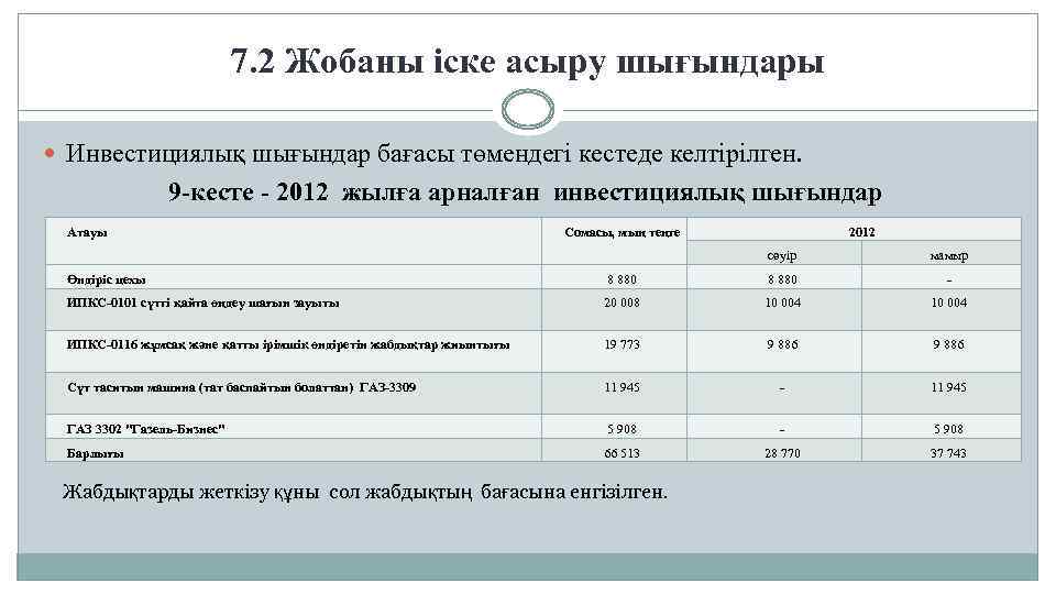 7. 2 Жобаны іске асыру шығындары Инвестициялық шығындар бағасы төмендегі кестеде келтірілген. 9 -кесте