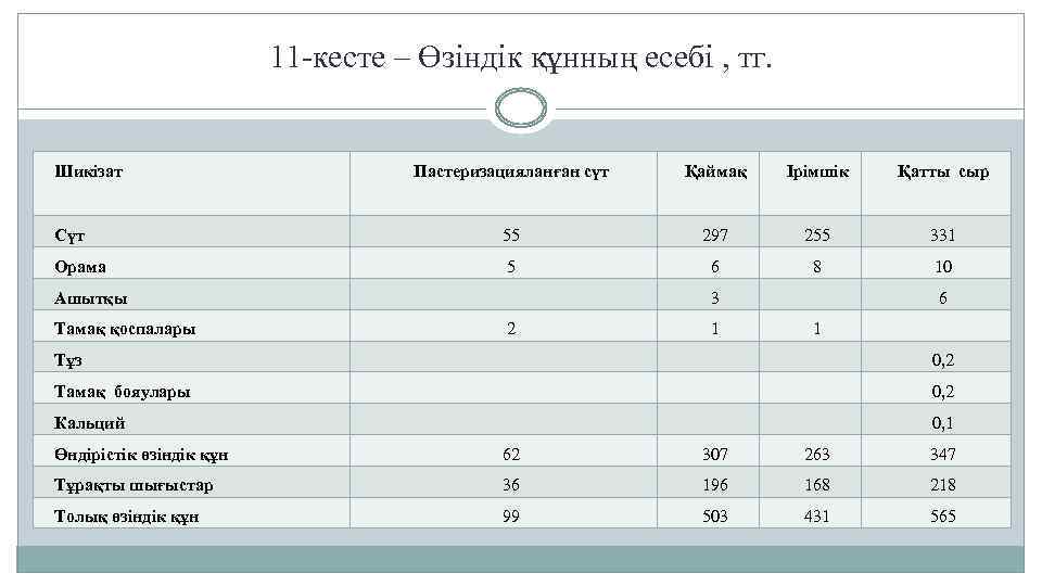 11 -кесте – Өзіндік құнның есебі , тг. Шикізат Пастеризацияланған сүт Қаймақ Ірімшік Қатты