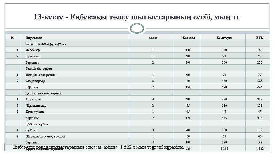 13 -кесте - Еңбекақы төлеу шығыстарының есебі, мың тг № Лауазымы Әкімшілік-басқару құрамы Саны