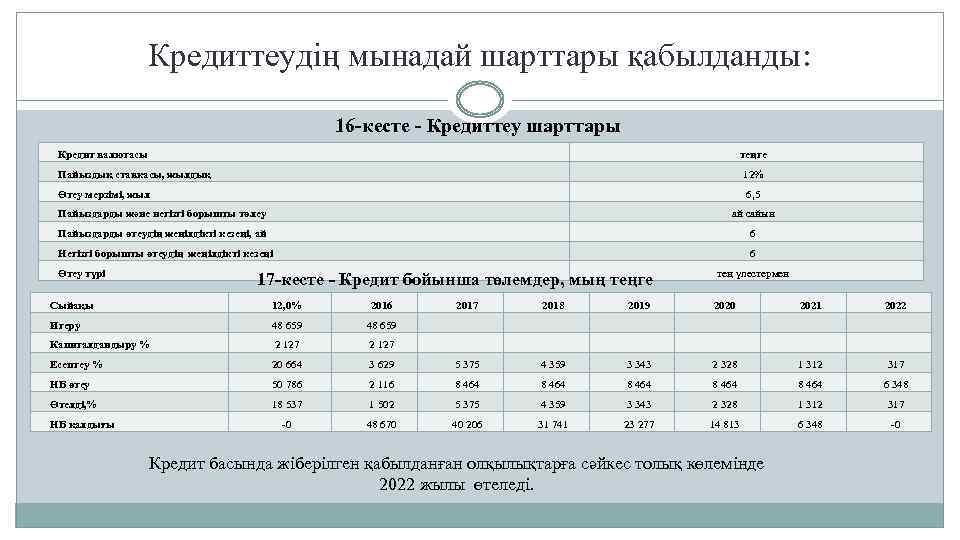 Кредиттеудің мынадай шарттары қабылданды: 16 -кесте - Кредиттеу шарттары Кредит валютасы теңге Пайыздық ставкасы,