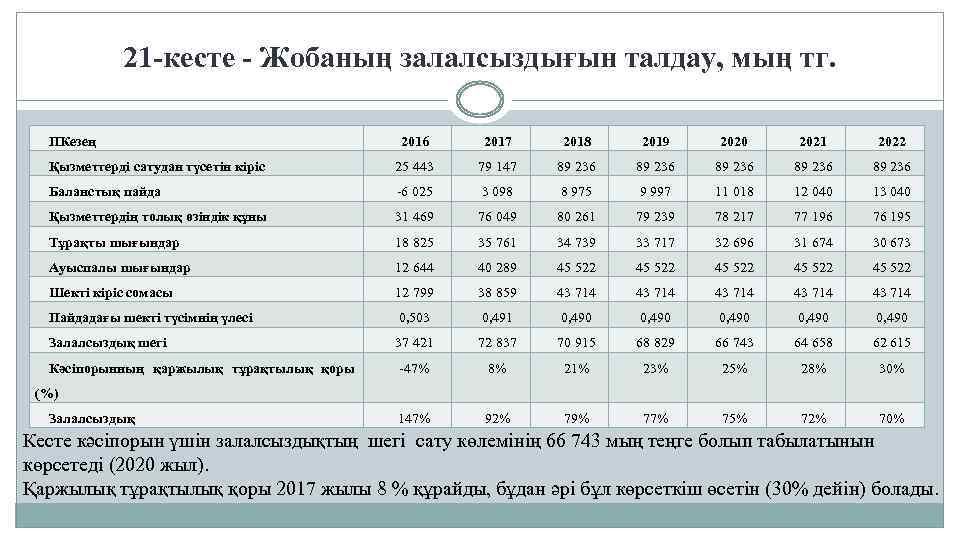  21 -кесте - Жобаның залалсыздығын талдау, мың тг. ПКезең 2016 2017 2018 2019