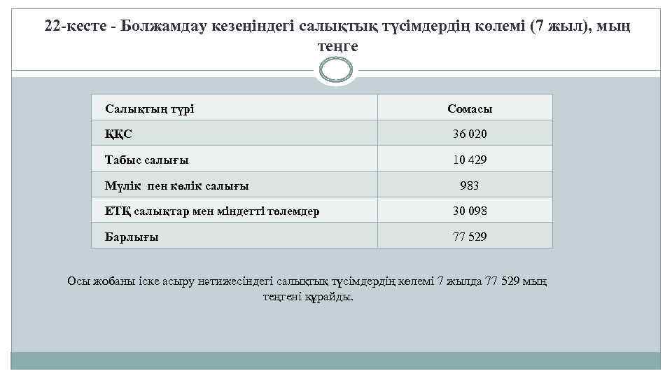  22 -кесте - Болжамдау кезеңіндегі салықтық түсімдердің көлемі (7 жыл), мың теңге Салықтың