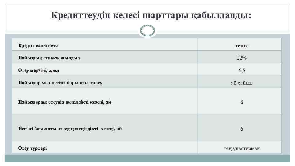 Кредиттеудің келесі шарттары қабылданды: Кредит валютасы Пайыздық ставка, жылдық Өтеу мерзімі, жыл Пайыздар мен