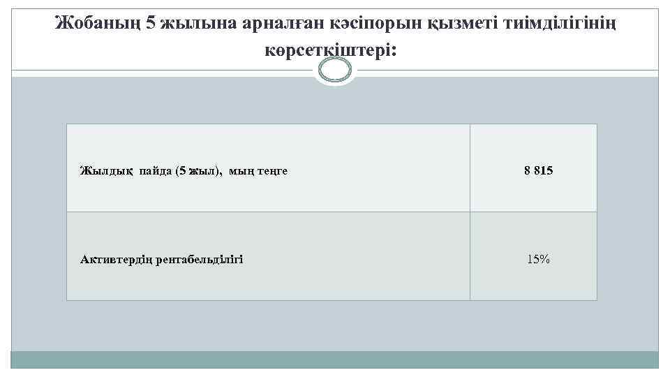 Жобаның 5 жылына арналған кәсіпорын қызметі тиімділігінің көрсеткіштері: Жылдық пайда (5 жыл), мың теңге