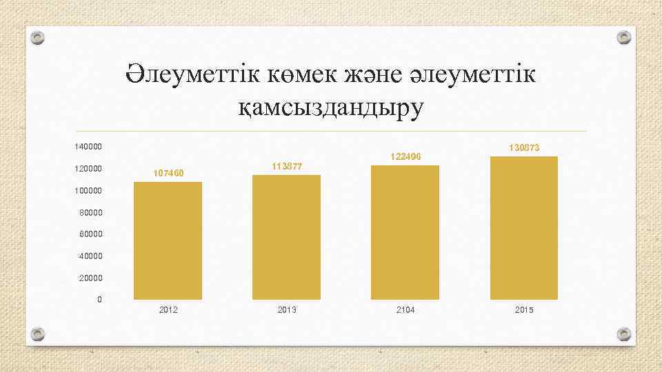 Әлеуметтiк көмек және әлеуметтiк қамсыздандыру 140000 120000 107460 113877 122496 130873 100000 80000 60000