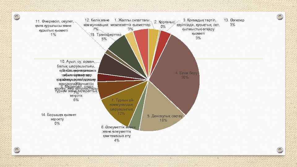  11. Өнеркәсiп, сәулет, қала құрылысы және құрылыс қызметі 1% 12. Көлiк және 1.