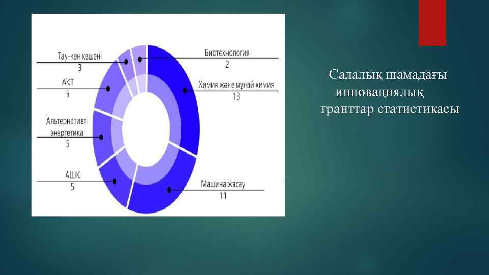 Салалық шамадағы инновациялық гранттар статистикасы 