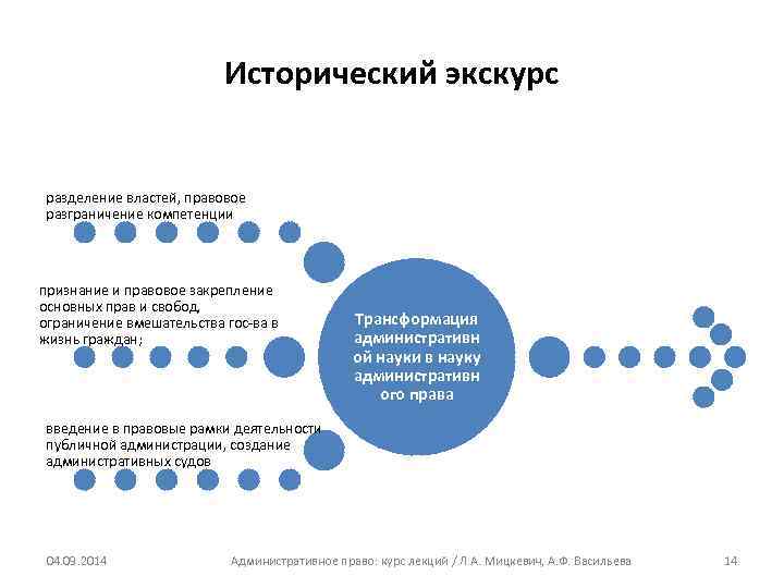 Исторический экскурс разделение властей, правовое разграничение компетенции признание и правовое закрепление основных прав и