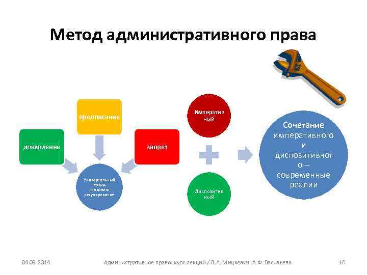 Методы административного права схема