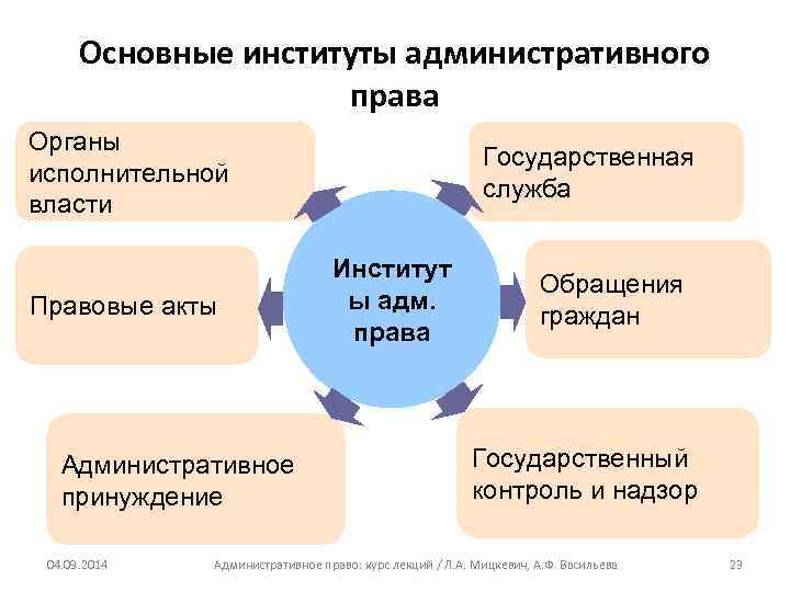 Административный процесс в зарубежных странах презентация