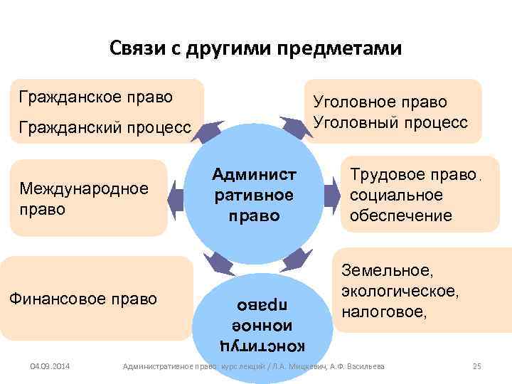 Связи с другими предметами Гражданское право Уголовный процесс Гражданский процесс Финансовое право 04. 09.