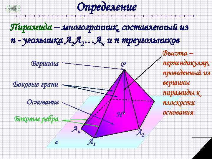 Определение Пирамида – многогранник, составленный из n - угольника А 1 А 2…Аn и