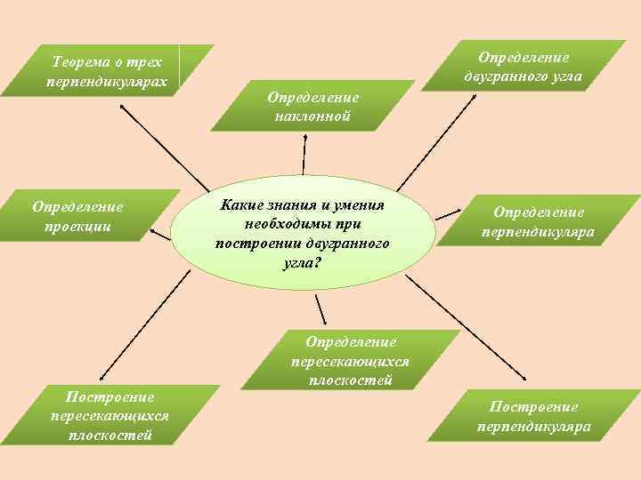 Теорема о трех перпендикулярах Определение проекции Построение пересекающихся плоскостей Определение двугранного угла Определение наклонной