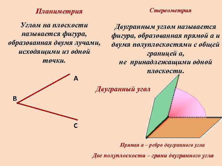 Стереометрия Планиметрия Углом на плоскости называется фигура, образованная двумя лучами, исходящими из одной точки.