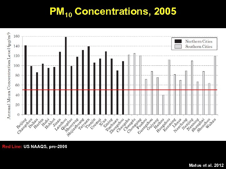 PM 10 Concentrations, 2005 Red Line: US NAAQS, pre-2006 Matus et al. 2012 