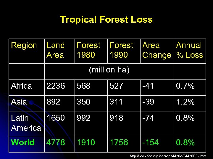 Tropical Forest Loss Region Land Area Forest 1980 Forest 1990 Area Annual Change %