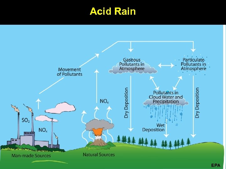 Acid Rain EPA 