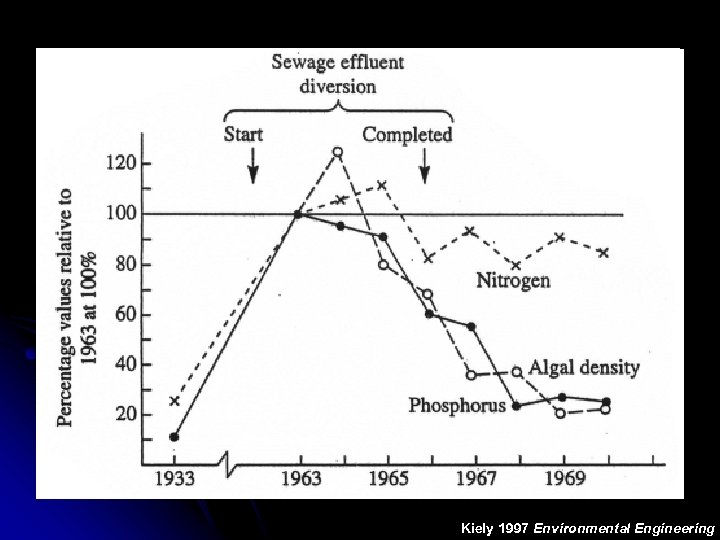 Kiely 1997 Environmental Engineering 