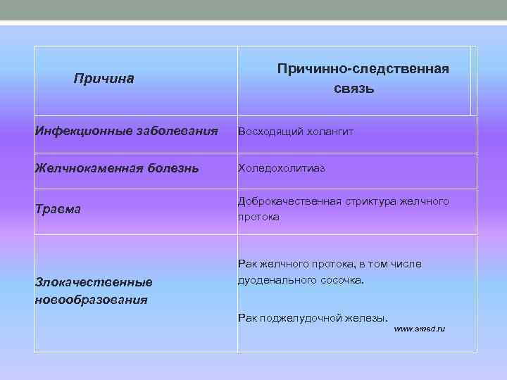  Причина Причинно-следственная связь Инфекционные заболевания Восходящий холангит Желчнокаменная болезнь Холедохолитиаз Травма Доброкачественная стриктура