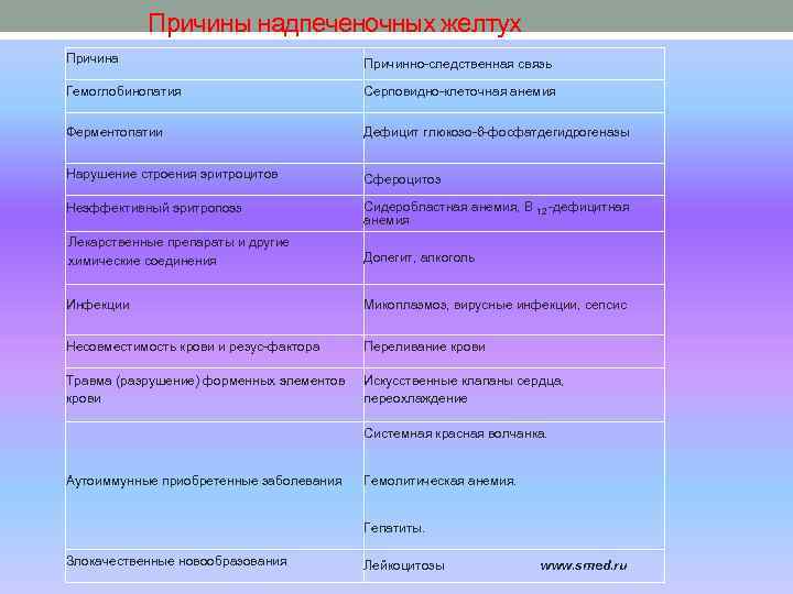  Причины надпеченочных желтух Причина Гемоглобинопатия Причинно-следственная связь Ферментопатии Дефицит глюкозо-6 -фосфатдегидрогеназы Нарушение строения