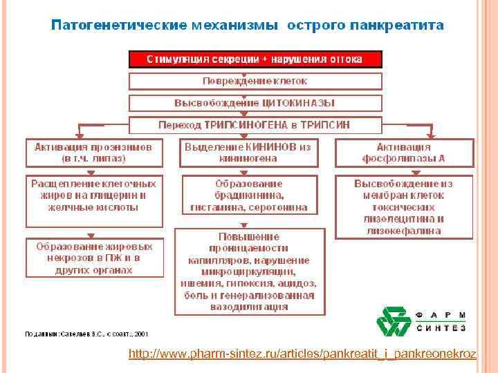 http: //www. pharm-sintez. ru/articles/pankreatit_i_pankreonekroz 