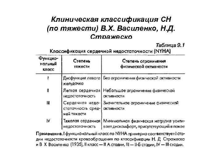 Клиническая классификация СН (по тяжести) В. Х. Василенко, Н. Д. Стражеско 