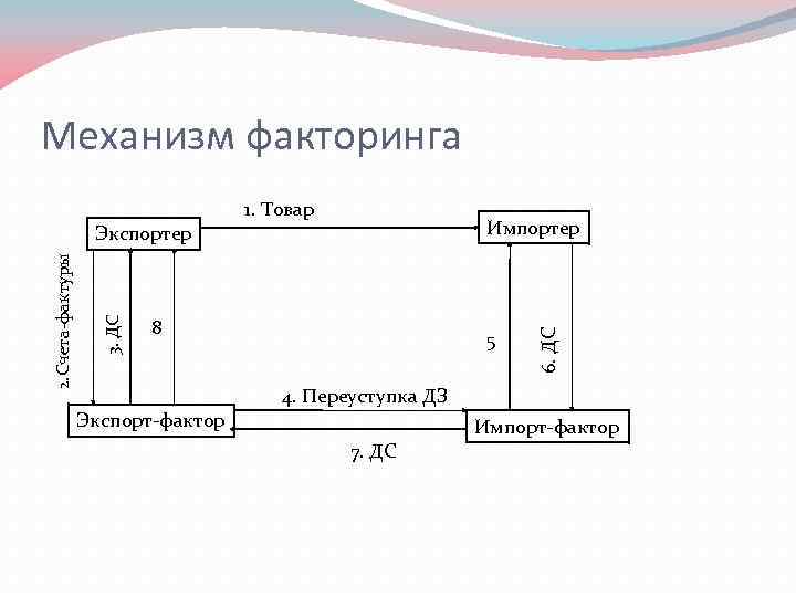 Механизм факторинга 1. Товар 3. ДС 2. Счета-фактуры 8 5 6. ДС Импортер Экспортер