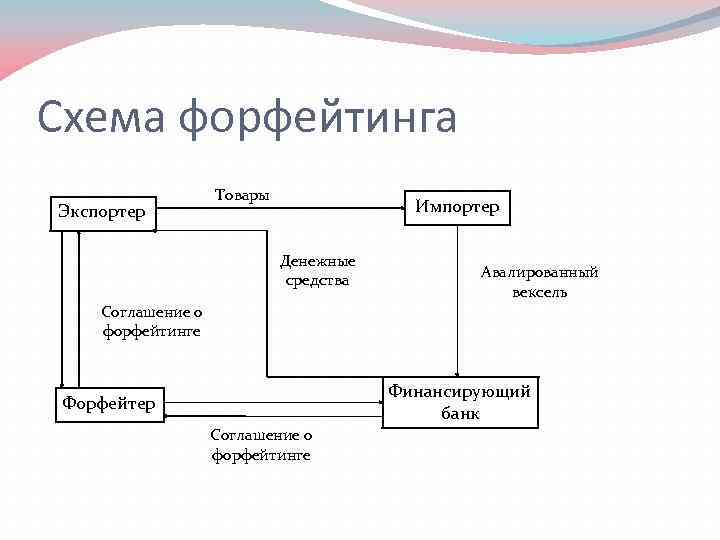 Схема форфейтинга Экспортер Товары Импортер Денежные средства Авалированный вексель Соглашение о форфейтинге Финансирующий банк