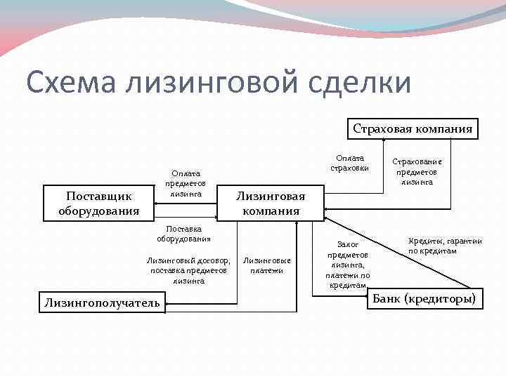 Предмет договора финансового лизинга