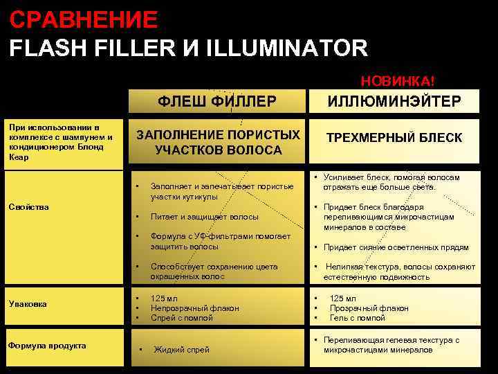 СРАВНЕНИЕ FLASH FILLER И ILLUMINATOR НОВИНКА! ФЛЕШ ФИЛЛЕР При использовании в комплексе с шампунем