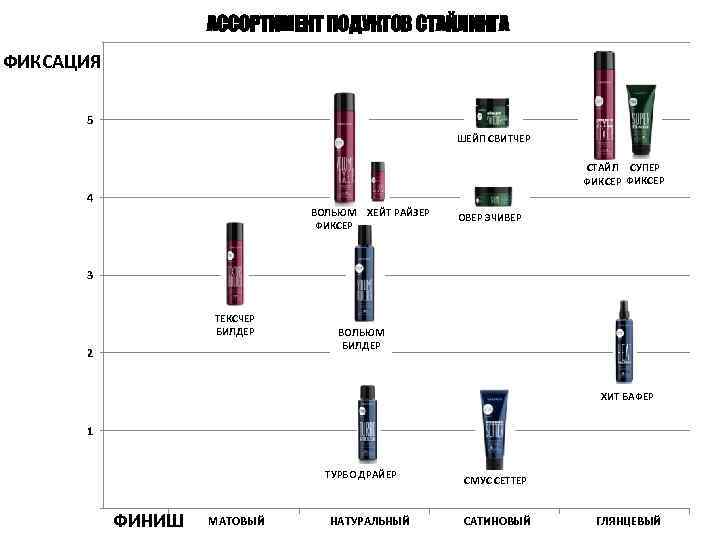 АССОРТИМЕНТ ПОДУКТОВ СТАЙЛИНГА 6 ФИКСАЦИЯ 5 ШЕЙП СВИТЧЕР СТАЙЛ СУПЕР ФИКСЕР 4 ВОЛЬЮМ ХЕЙТ