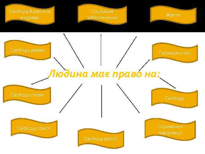 Свободу й рівність в правах Соціальне забезпечення Свободу думки Життя Громадянство Людина має право